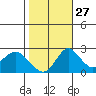 Borden HW Bridge tide chart for Sunday, October 27, 2024