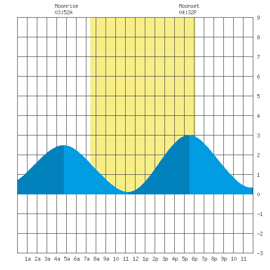 Borden HW Bridge tide chart for Monday, October 28, 2024