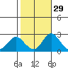 Borden HW Bridge tide chart for Tuesday, October 29, 2024