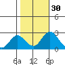 Borden HW Bridge tide chart for Wednesday, October 30, 2024
