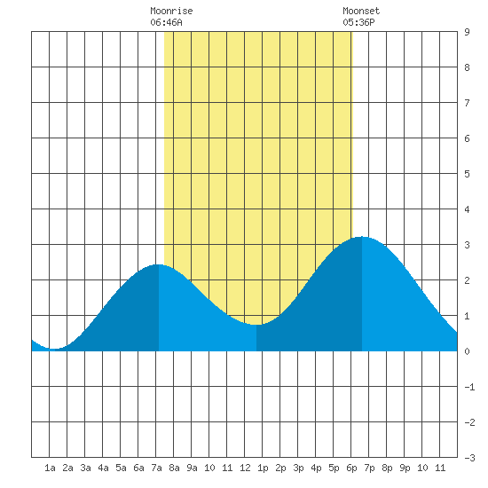 Borden HW Bridge tide chart for Thursday, October 31, 2024