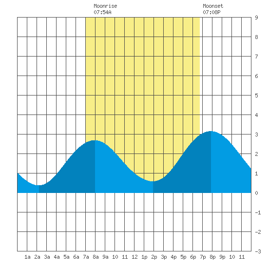 Borden HW Bridge tide chart for Thursday, October 3, 2024