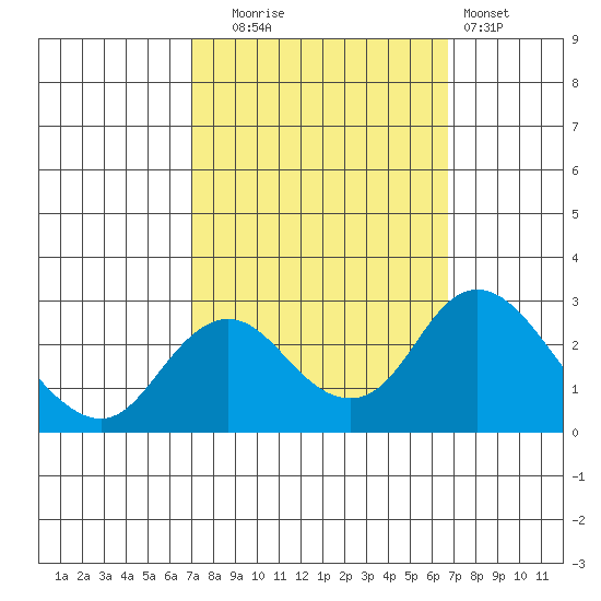 Borden HW Bridge tide chart for Friday, October 4, 2024