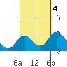 Borden HW Bridge tide chart for Friday, October 4, 2024