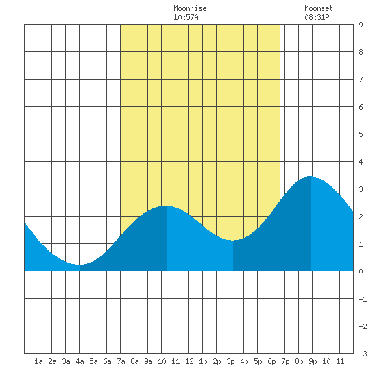 Borden HW Bridge tide chart for Sunday, October 6, 2024