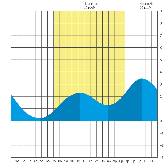 Borden HW Bridge tide chart for Monday, October 7, 2024