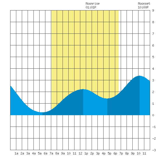 Borden HW Bridge tide chart for Tuesday, October 8, 2024