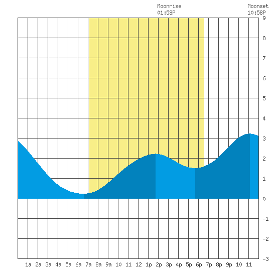 Borden HW Bridge tide chart for Wednesday, October 9, 2024