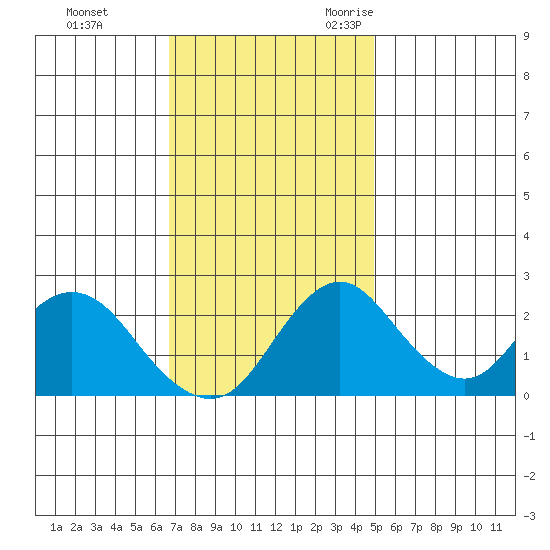 Borden HW Bridge tide chart for Monday, November 11, 2024