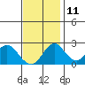 Borden HW Bridge tide chart for Monday, November 11, 2024