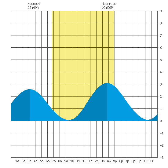 Borden HW Bridge tide chart for Tuesday, November 12, 2024