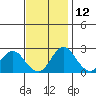 Borden HW Bridge tide chart for Tuesday, November 12, 2024