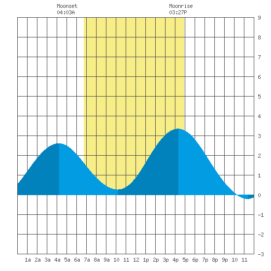 Borden HW Bridge tide chart for Wednesday, November 13, 2024