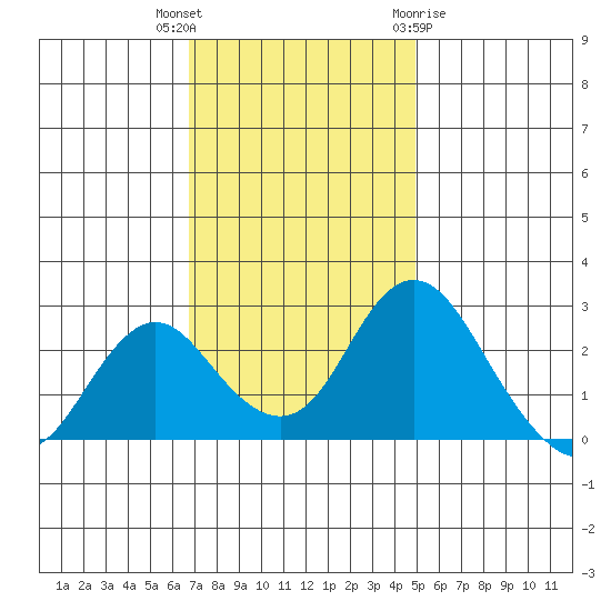 Borden HW Bridge tide chart for Thursday, November 14, 2024
