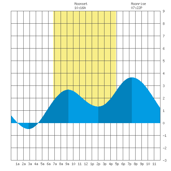 Borden HW Bridge tide chart for Monday, November 18, 2024
