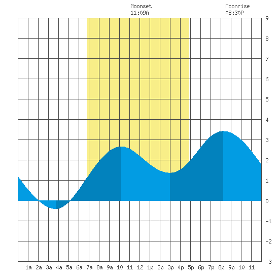 Borden HW Bridge tide chart for Tuesday, November 19, 2024