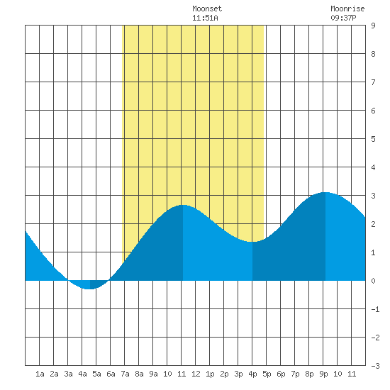 Borden HW Bridge tide chart for Wednesday, November 20, 2024