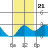 Borden HW Bridge tide chart for Thursday, November 21, 2024