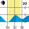 Borden HW Bridge tide chart for Friday, November 22, 2024