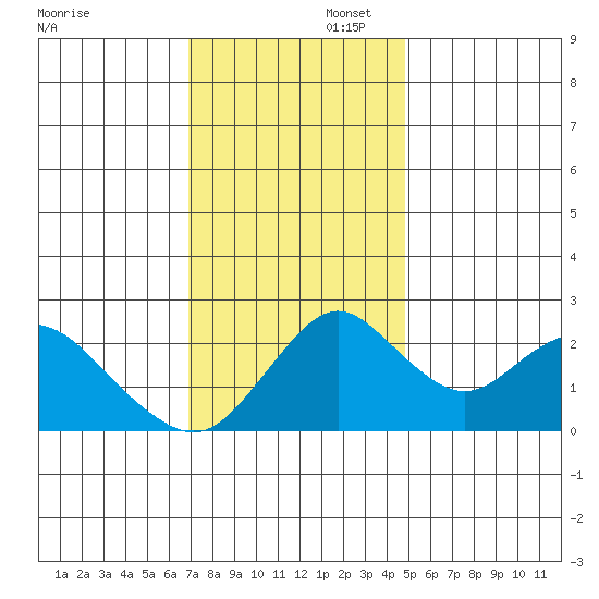 Borden HW Bridge tide chart for Saturday, November 23, 2024