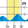 Borden HW Bridge tide chart for Monday, November 25, 2024