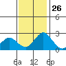 Borden HW Bridge tide chart for Tuesday, November 26, 2024