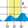 Borden HW Bridge tide chart for Saturday, November 2, 2024