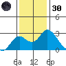 Borden HW Bridge tide chart for Saturday, November 30, 2024