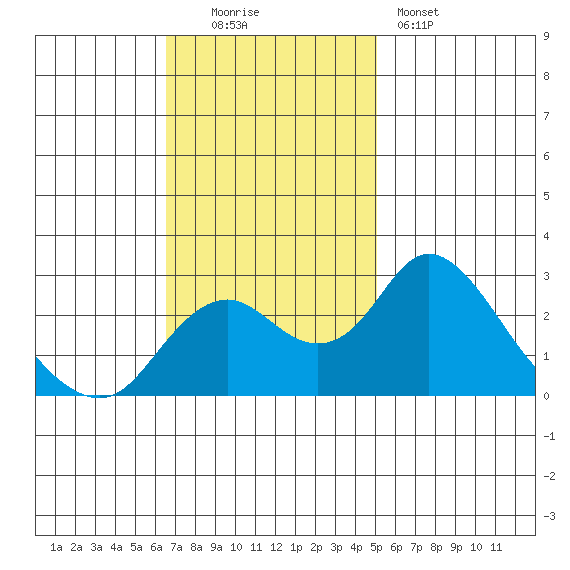 Borden HW Bridge tide chart for Sunday, November 3, 2024