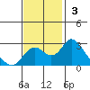 Borden HW Bridge tide chart for Sunday, November 3, 2024