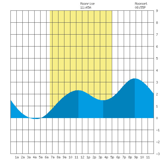 Borden HW Bridge tide chart for Wednesday, November 6, 2024