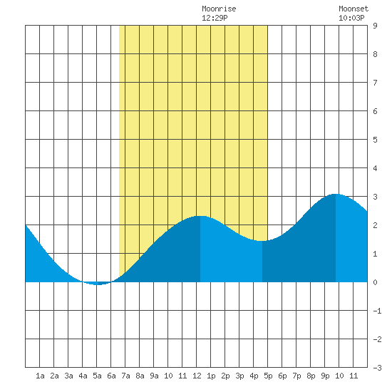 Borden HW Bridge tide chart for Thursday, November 7, 2024