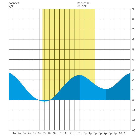 Borden HW Bridge tide chart for Saturday, November 9, 2024