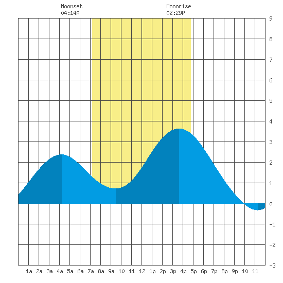 Borden HW Bridge tide chart for Thursday, December 12, 2024