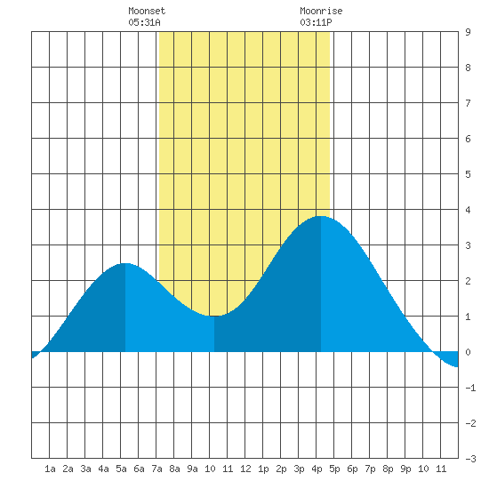 Borden HW Bridge tide chart for Friday, December 13, 2024