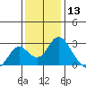 Borden HW Bridge tide chart for Friday, December 13, 2024