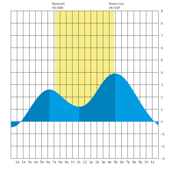 Borden HW Bridge tide chart for Saturday, December 14, 2024