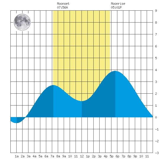 Borden HW Bridge tide chart for Sunday, December 15, 2024