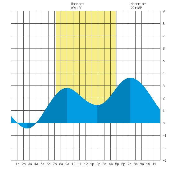 Borden HW Bridge tide chart for Tuesday, December 17, 2024
