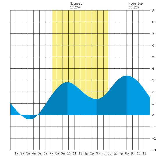Borden HW Bridge tide chart for Wednesday, December 18, 2024