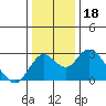 Borden HW Bridge tide chart for Wednesday, December 18, 2024
