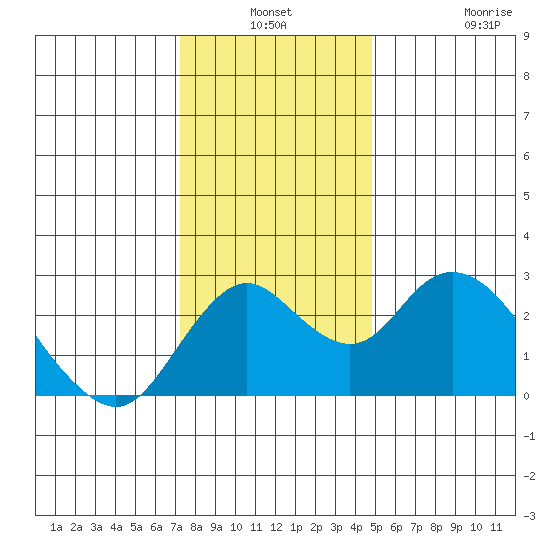 Borden HW Bridge tide chart for Thursday, December 19, 2024