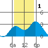 Borden HW Bridge tide chart for Sunday, December 1, 2024