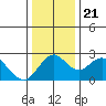 Borden HW Bridge tide chart for Saturday, December 21, 2024