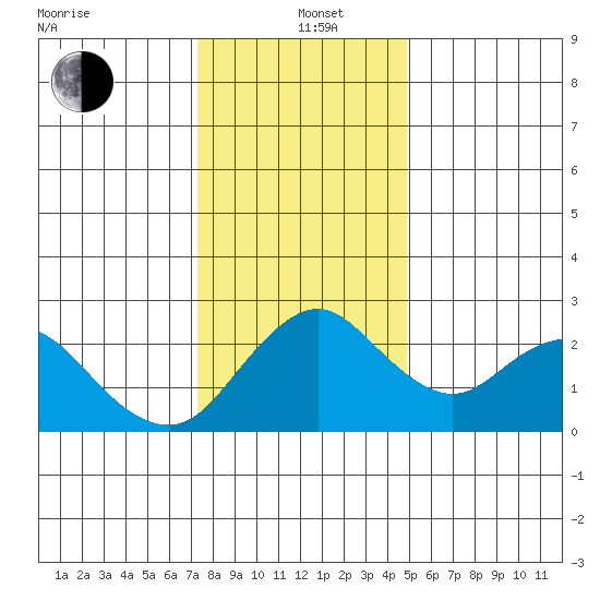 Borden HW Bridge tide chart for Sunday, December 22, 2024