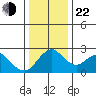 Borden HW Bridge tide chart for Sunday, December 22, 2024