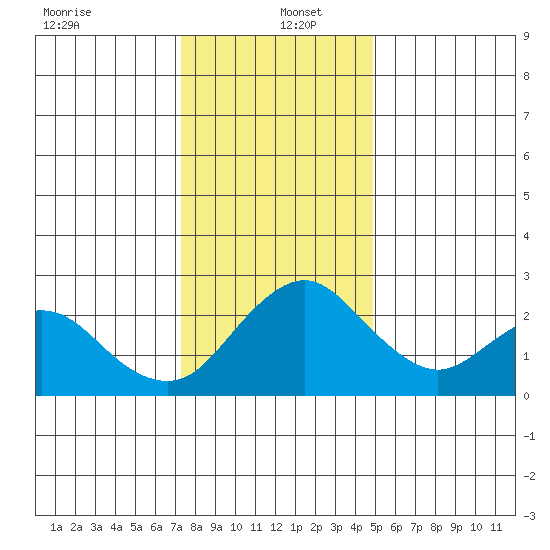 Borden HW Bridge tide chart for Monday, December 23, 2024