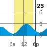 Borden HW Bridge tide chart for Monday, December 23, 2024