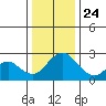 Borden HW Bridge tide chart for Tuesday, December 24, 2024