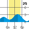 Borden HW Bridge tide chart for Wednesday, December 25, 2024